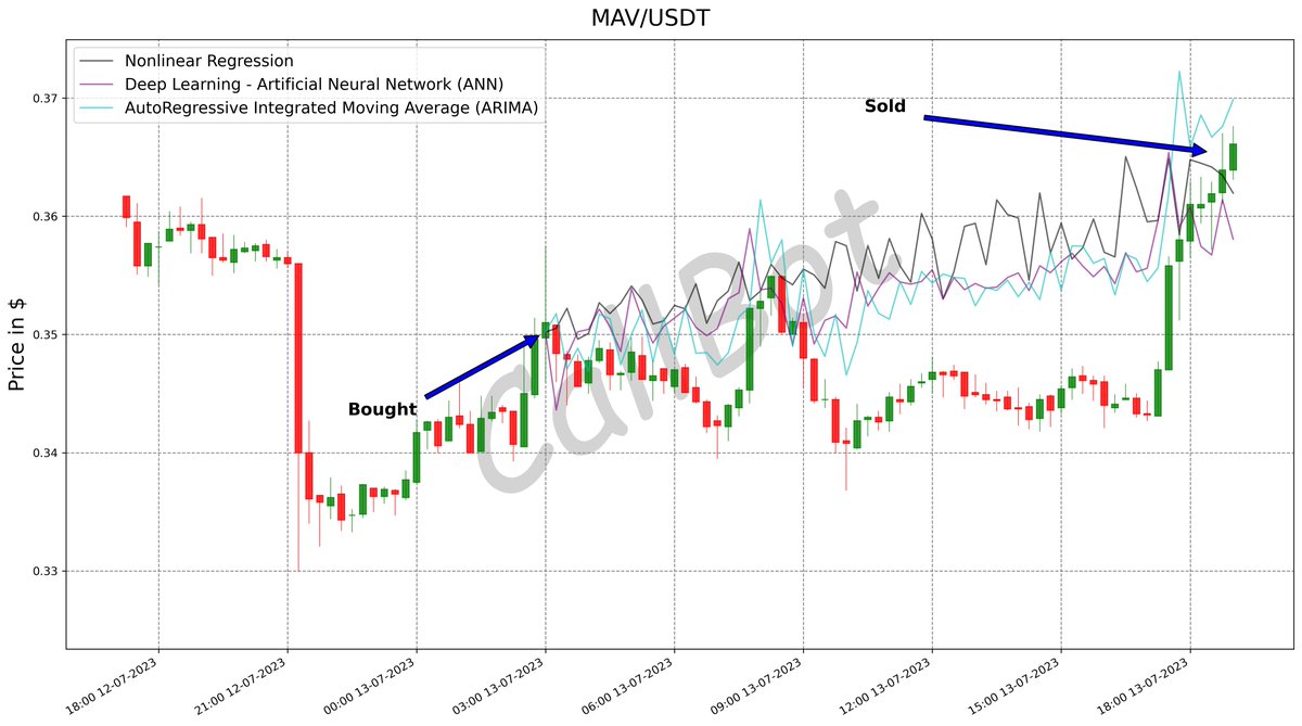 CallBotCrypto's tweet photo. +4.4% predicted on #MAV! #LFG
Just a coincidence? No, that's the #DeepLearning power (#maths + #data)!
#mavprotocol
#cryptocurrency #daytrader #ada #tether #bullmarket #NFT
https://t.co/ZmREDesqtj https://t.co/SulQudqtc8