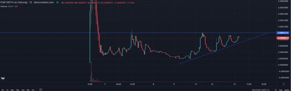 What a beautiful chart + setup.

Breakout is imminent.

🐸🐸🐸

#Poggers $PGR #PGR $PEPE #PEPE #PEPE2