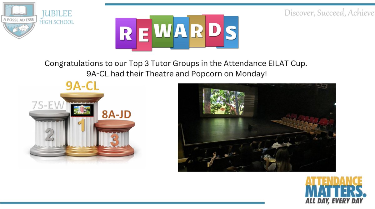 jubileehigh's tweet photo. A huge congratulations to our Attendance Winners this Summer Term! 9A-CL had their Theatre and Popcorn Experience, we had 8000 raffle entries and 167 students receive an ice cream for their 100% attendance this summer term #attendancematters #beinschool #towinit https://t.co/DN3avxbNzz