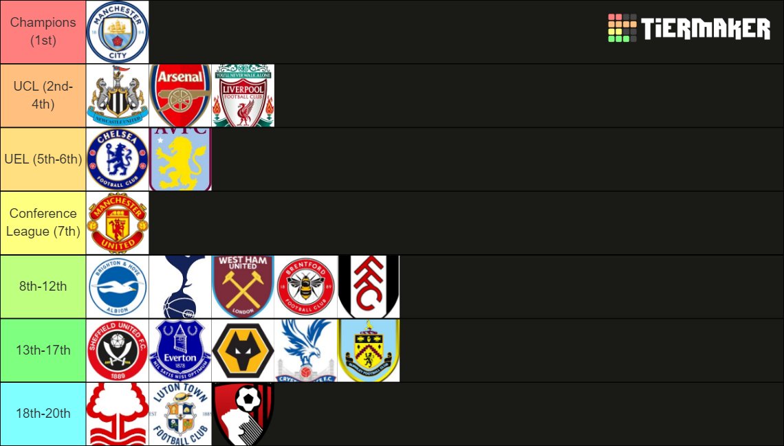 My prediction for the premier league table in 2023/24. Any changes? https://t.co/Vd90Bl43rg