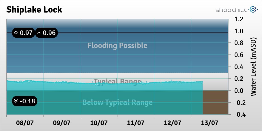 On 13/07/23 at 07:30 the river level was 0.14mASD.