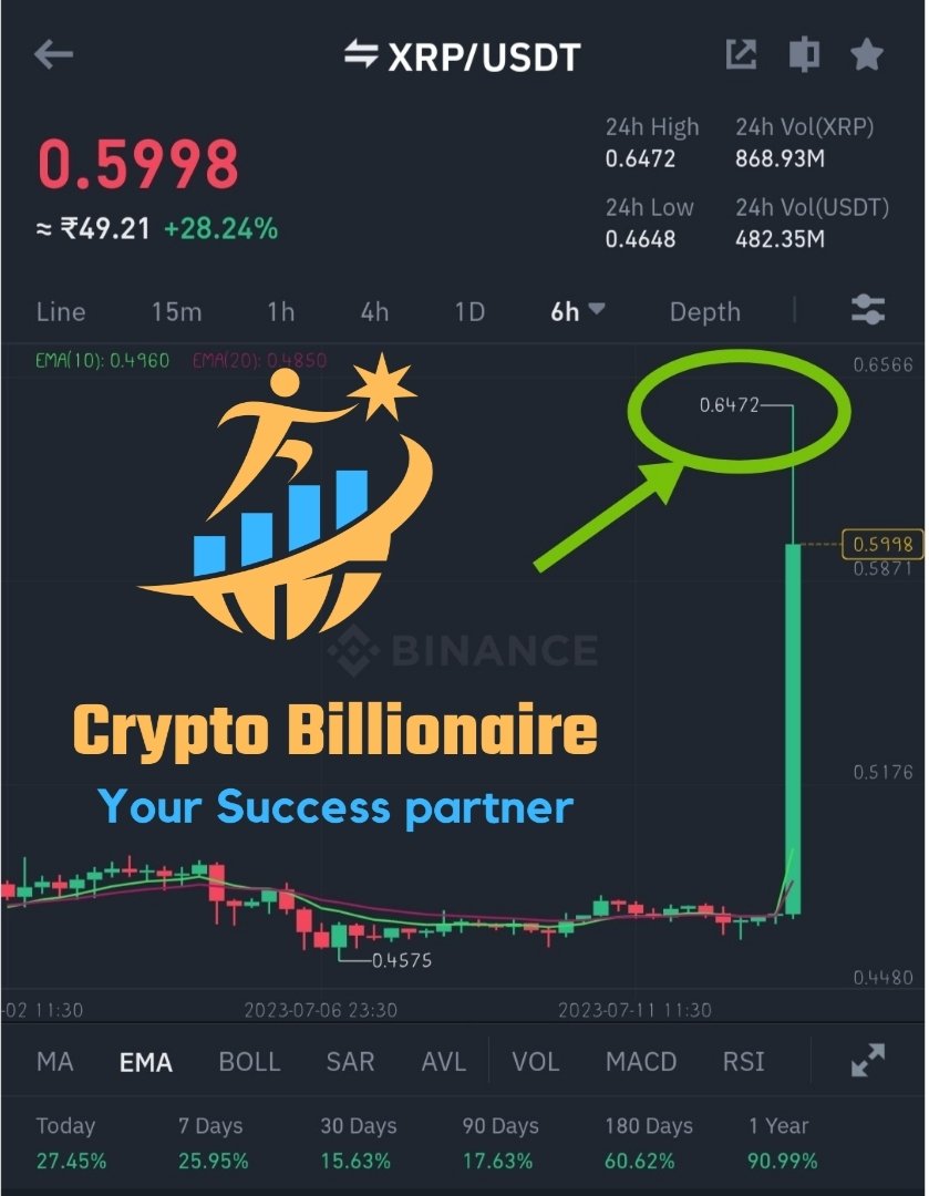 Cryptob78601's tweet photo. Big news!😍
Ripple has won ruling that XRP is not a security..🥰
Judge has also ruled that Ripple's institutional sales of XRP were securities..💯
Positive news for entire crypto market.🚀❤️😃
After the XRP news what a pump 📈, good to see the Market🥰😃
#XRP #xrpripple #xrpusdt https://t.co/1WyQpBrWmN