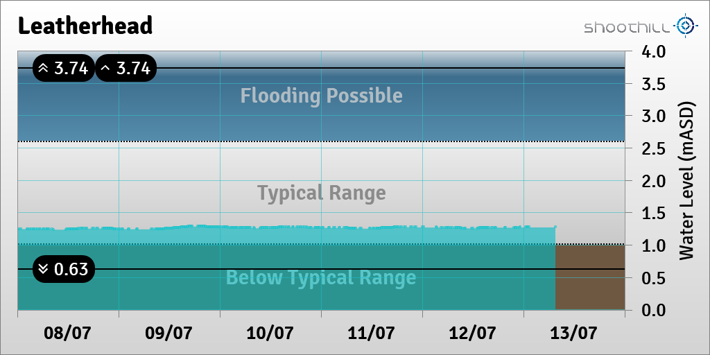 riverlevel_1175's tweet photo. On 13/07/23 at 07:30 the river level was 1.28mASD. https://t.co/bfrEgIkqsp