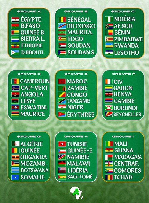 The draws for the African qualifiers for the 2026 FIFA World Cup have been made. @NGSuperEagles will renew acquaintances with @BafanaBafana and Gernot Rohr! Only group winners will qualify. #2026FIFAWC