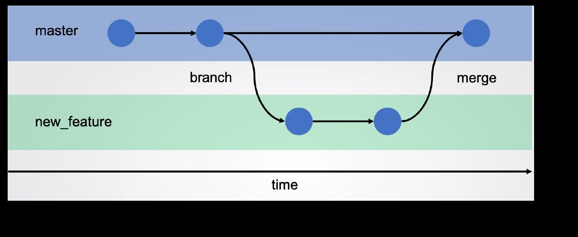 LetYokaiLearn's tweet photo. Day 43 of #60DaysOfLearning2023
Today I learned about Git and GitHub where I learned commands like status, history, add, commit and learned how to link your local file with your GitHub repo and then push your commit into the repo.
@lftechnology
#LearningWithLeapfrog #LSPPD43 https://t.co/NRhCAheMxq