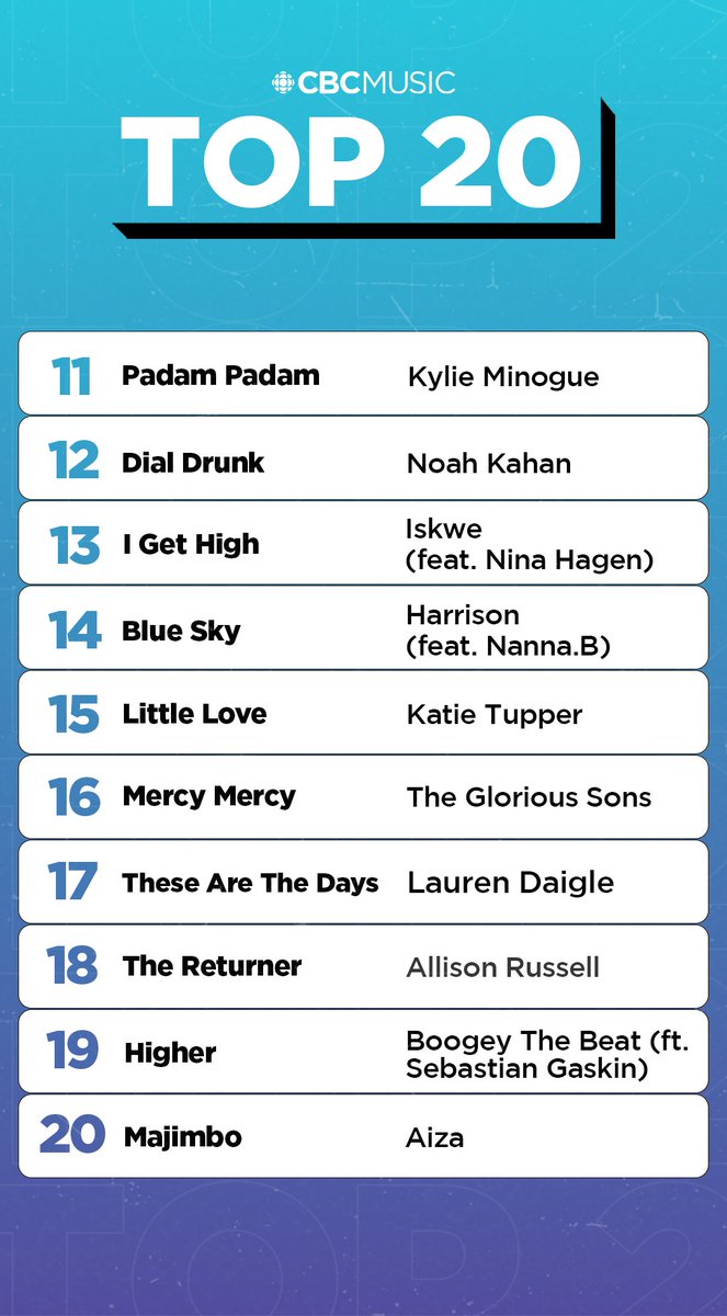 CBCMusic's tweet photo. This week on the CBC Music Top 20 📈       

• @thebeaches jump to #1  
• @boogeythebeat brings in the most online votes   
• New entries from @kylieminogue, @outsidechild13, @boogeythebeat and @aizabby 
• @DojaCat jumps 8 spots 

Keep voting: https://t.co/ExqTRVnMZB https://t.co/Dw5P6q7Z2Y