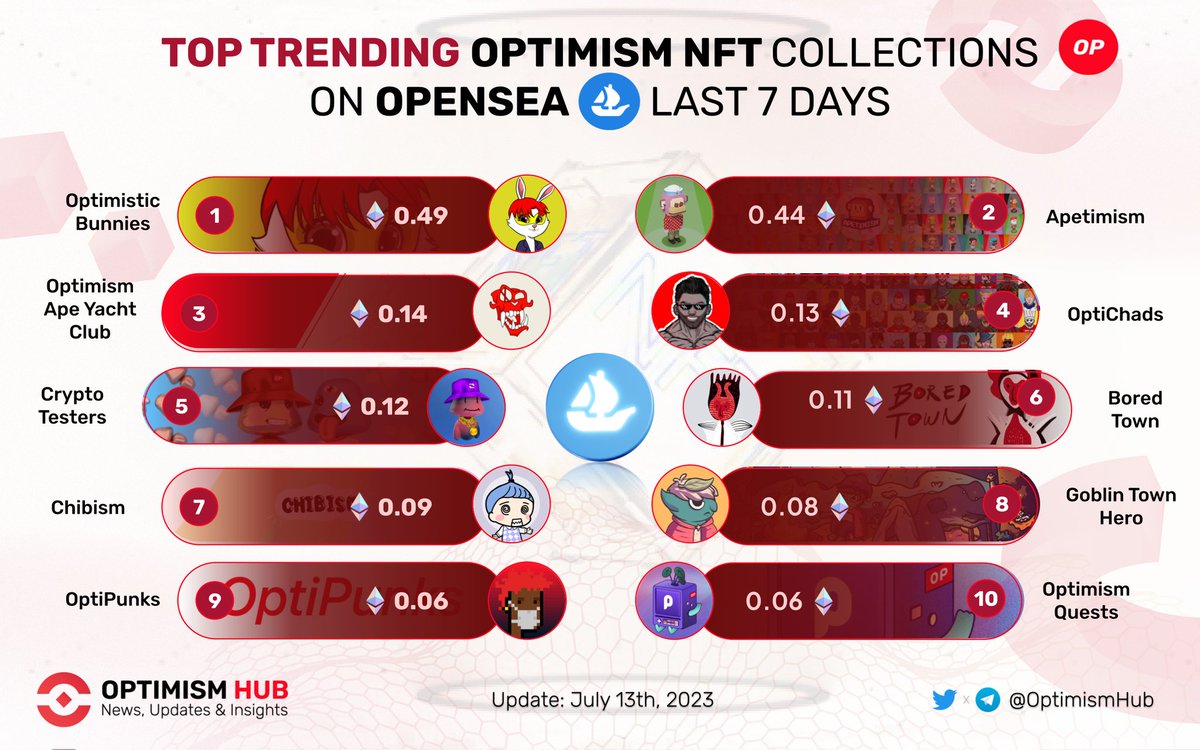 BaseCaptainHB's tweet photo. 🔥 Let’s discover Top Trending #Optimism #NFT Collections on @Opensea last 7 days ✨❤️
🥇 @OPBunnies
🥈 @Apetimism
🥉 @OptiApeYC
@OptiChads
@cryptotesters
@BoredTownNFT
#Chibism
#Goblin Town Hero
@OptiPunk
#OptimismQuests
#OptimismNFT $OP https://t.co/UZC2hfzsFg