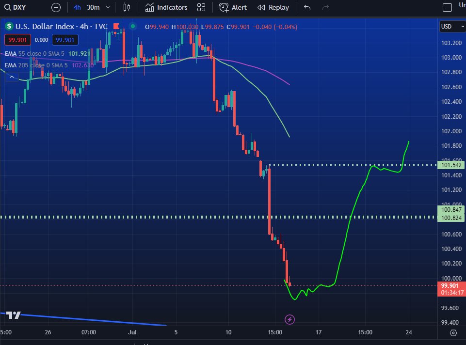 tmgpi's tweet photo. I know it seems unreal BUT dont be surprised, we have seen a lot of things happening on Fridays.... $DXY https://t.co/DzjjupLaPu