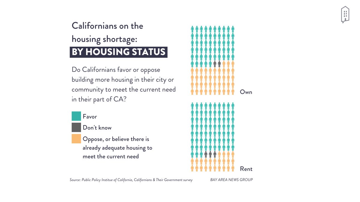 YIMBY Action on Twitter "Many people in California can and do support