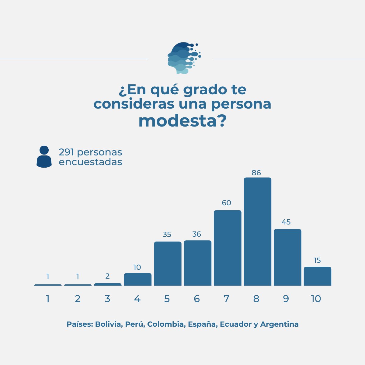 HumanAI_Tech's tweet image. ☑️El #sesgo de autopercepción es una evidencia: nos autoevaluamos de manera sesgada

🦾La #IA es una valiosa herramienta para reducir el sesgo cognitivo, facilitando una información inmediata, #objetiva y basada en datos

🔵Con Human AI, olvídate de los sesgos de #autopercepción