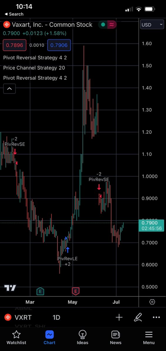 myturn_t's tweet photo. $VXRT The pattern looking so similar to the one in late April 2023! https://t.co/rr452ViV4K