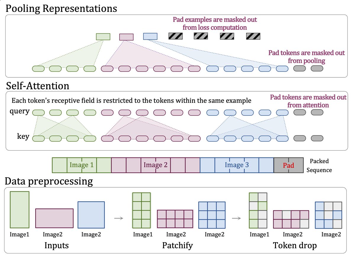 1/ Excited to share "Patch n' Pack: NaViT, a Vision Transformer for any Aspect Ratio and Resolution". NaViT breaks away from the CNN-designed input and modeling pipeline, sets a new course for ViTs, and opens up exciting possibilities in their development.
arxiv.org/abs/2307.06304
