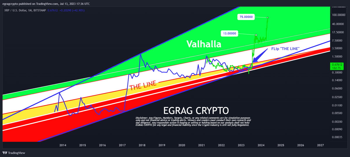 egragcrypto's tweet photo. #XRP Flip "THE LINE": 

⚔️🔥 The moment of truth! 

Flipping "THE LINE" is the ultimate signal I've been waiting for. 

📈💥 When that happens, brace yourselves, because "VALHALLA" awaits! 

🚀🌟 Prepare for an epic ascent to glory! 🏰🛡️ https://t.co/QvlJYjjZvx