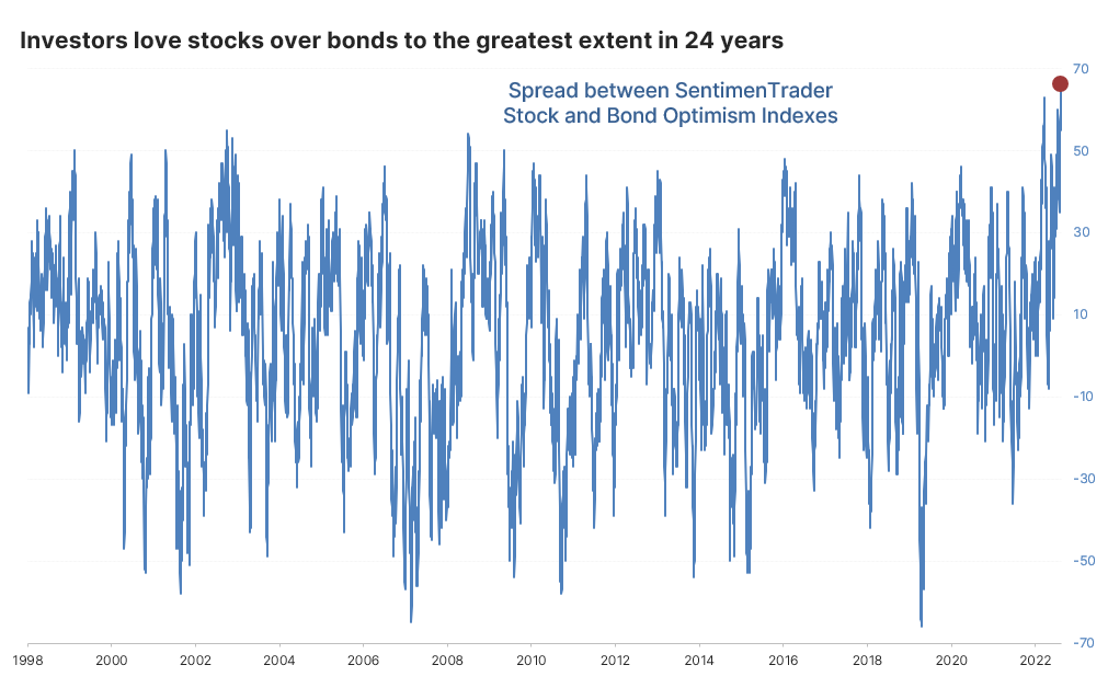 jasongoepfert's tweet photo. Optimism in the stock market is 65 points higher than in the bond market.

Investors have never (well, in 24 years) had a more disparate view of the two markets. https://t.co/MY11KFweP8