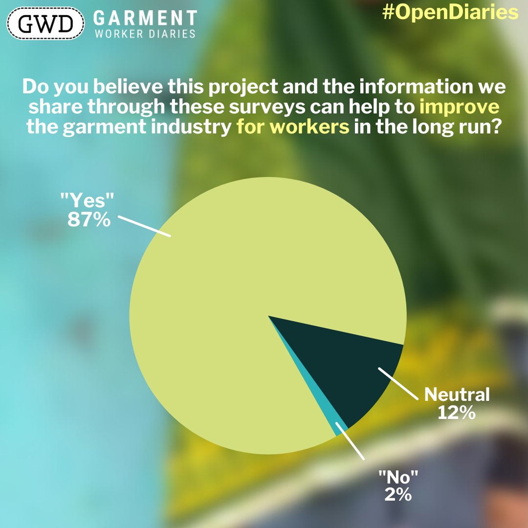 workerdialogue's tweet photo. This week garment workers answer 2 questions regarding their future in the garment industry: Do you wish to remain a garment worker for the rest of your career? And, do you believe that the Worker Diaries project can help improve the garment industry for workers in the long run? https://t.co/HiLIpTSl1A