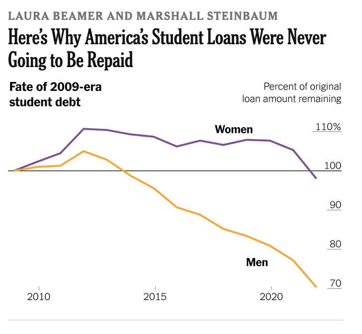 Amazing that the NYT will publish graphs like this