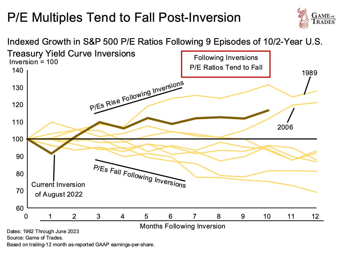 The yield curve is the most inverted since the '80s Yet the recession ...