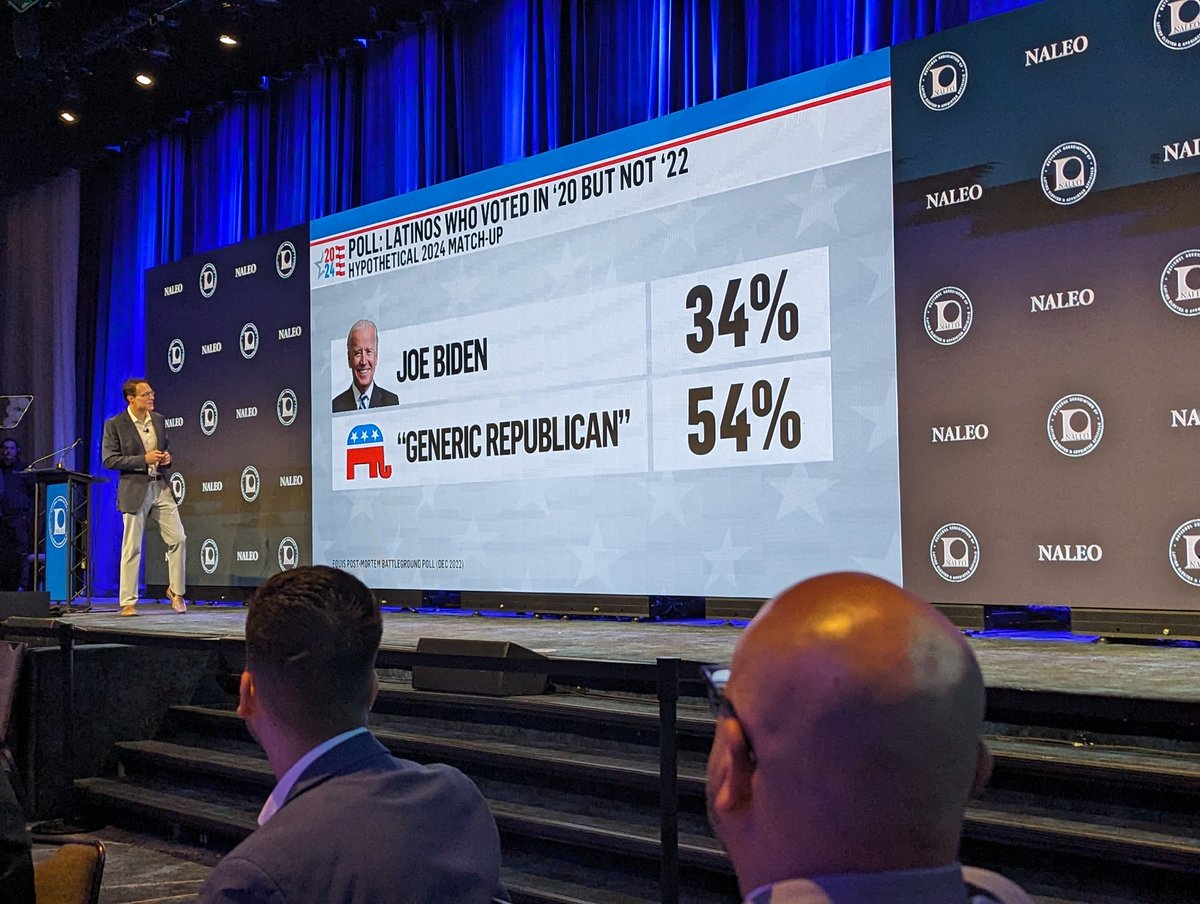 xilonin (@xilonin) on Twitter photo Great presentation from <a href="/SteveKornacki/">Steve Kornacki</a> on the Latino voting patterns <a href="/pewresearch/">Pew Research Center</a> data at #NALEONewYork, but I'm missing the <a href="/TheLatino_Vote/">The Latino Vote Podcast</a> perspective from <a href="/madrid_mike/">Mike Madrid</a> & <a href="/ChuckRocha/">Chuck Rocha</a>!!! Great presentation from <a href="/SteveKornacki/">Steve Kornacki</a> on the Latino voting patterns <a href="/pewresearch/">Pew Research Center</a> data at #NALEONewYork, but I'm missing the <a href="/TheLatino_Vote/">The Latino Vote Podcast</a> perspective from <a href="/madrid_mike/">Mike Madrid</a> & <a href="/ChuckRocha/">Chuck Rocha</a>!!!
