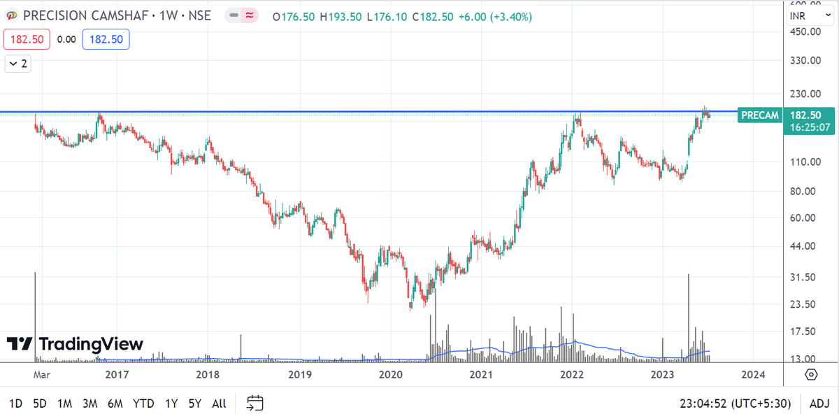 Anbu on Twitter "Precision Camshafts up 40 in two days since this