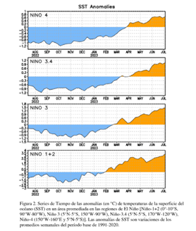 climatologa's tweet photo. Continua #calentamiento progresivo #TSM en el #pacifico #ecuatorial y persistencia #nucleos #calidos región Niño 1+2.
La presencia #NiñoCostero favorece #temperaturas del aire por encima de su normal e incluso #olasdecalor #diurno y #nocturno en #costa.
#invierno #calido🔥🥵🌡️ https://t.co/OmFvV4Y2gt