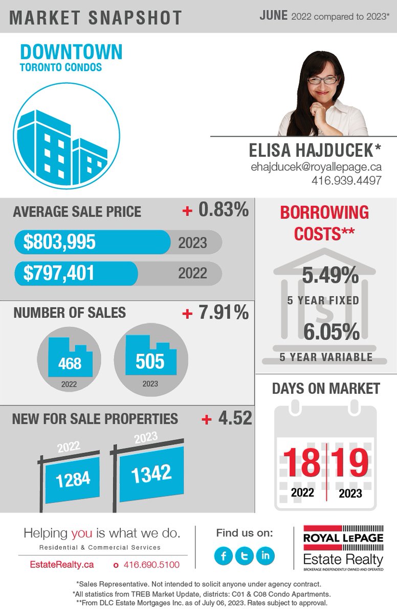 EHajducek's tweet photo. The Greater Toronto Area (GTA) housing market continued to improve from a sales perspective in May 2023. Unfortunately, the supply of homes for sale did not keep up with the demand for ownership housing.

#marketwatchToronto #marketstatsrealestate https://t.co/7c70fs9ZsJ