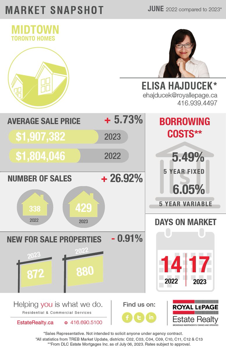 EHajducek's tweet photo. The Greater Toronto Area (GTA) housing market continued to improve from a sales perspective in May 2023. Unfortunately, the supply of homes for sale did not keep up with the demand for ownership housing.

#marketwatchToronto #marketstatsrealestate https://t.co/7c70fs9ZsJ