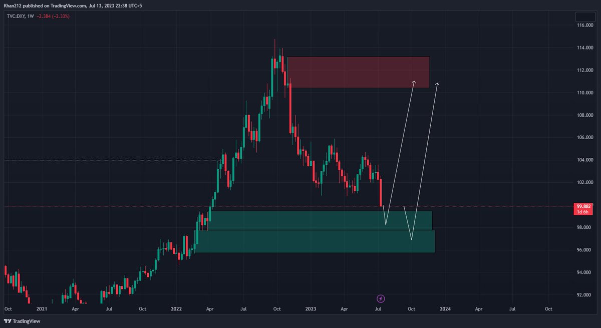Khan21342's tweet photo. I Think Market mitigate Weekly demand zone then go up after confirmation https://t.co/HybTHJQRWE