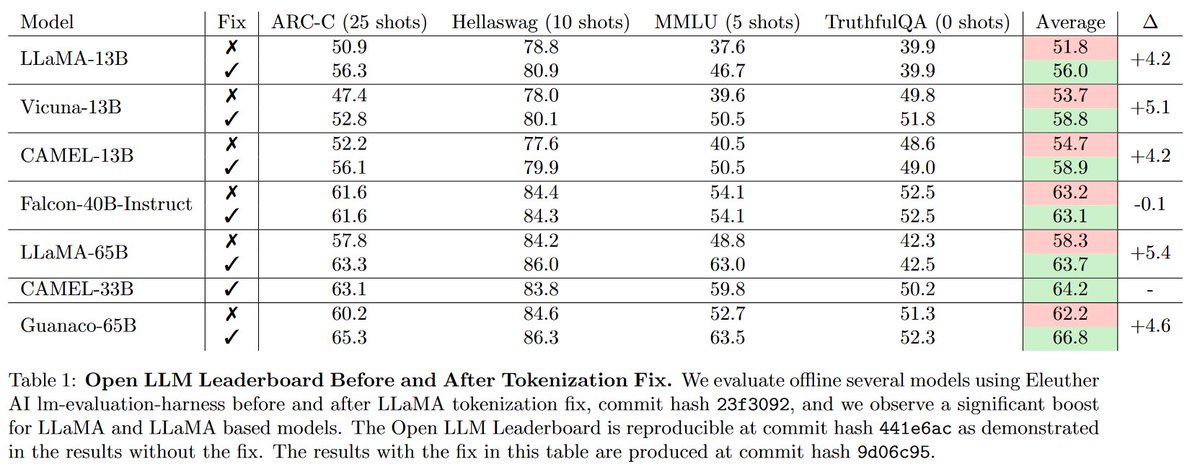 itanih0's tweet photo. @clefourrier Hi @clefourrier! Thank you for the awesome work! I brought up the tokenization fix in lm-evaluation-harness for LLaMA models in one of the Open LLM Leaderboard discussions, and I found it to affect ARC-C results significantly too. Here are my evaluations for reference. https://t.co/ql4yCl7dD2