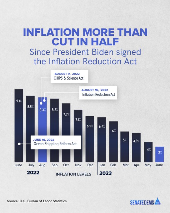 An image reads: Inflation more than cut in half since President Biden signed the Inflation Reduction Act.