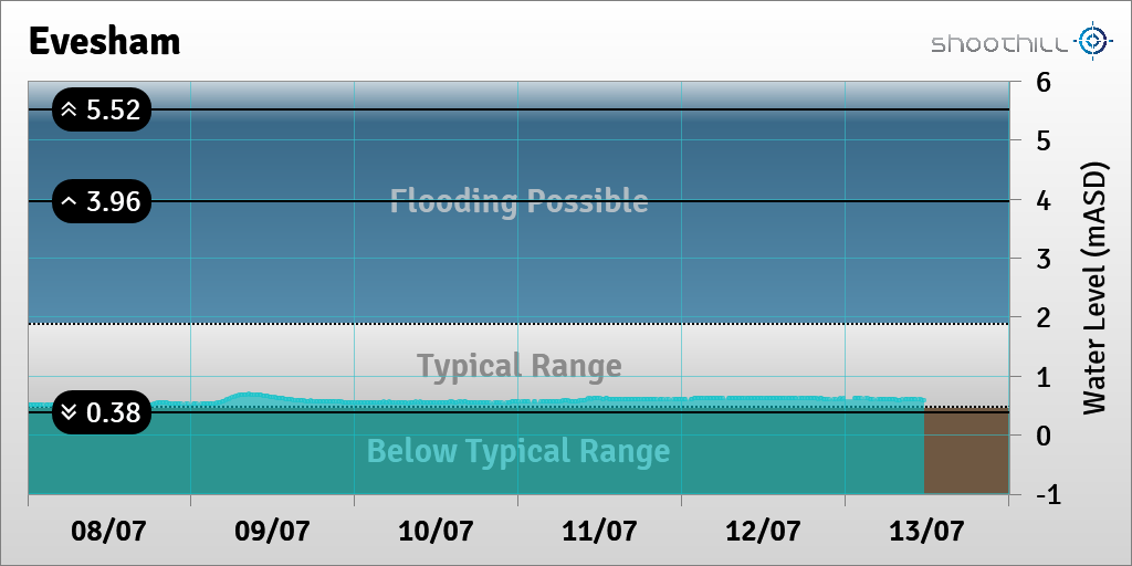 On 13/07/23 at 11:30 the river level was 0.59mASD.