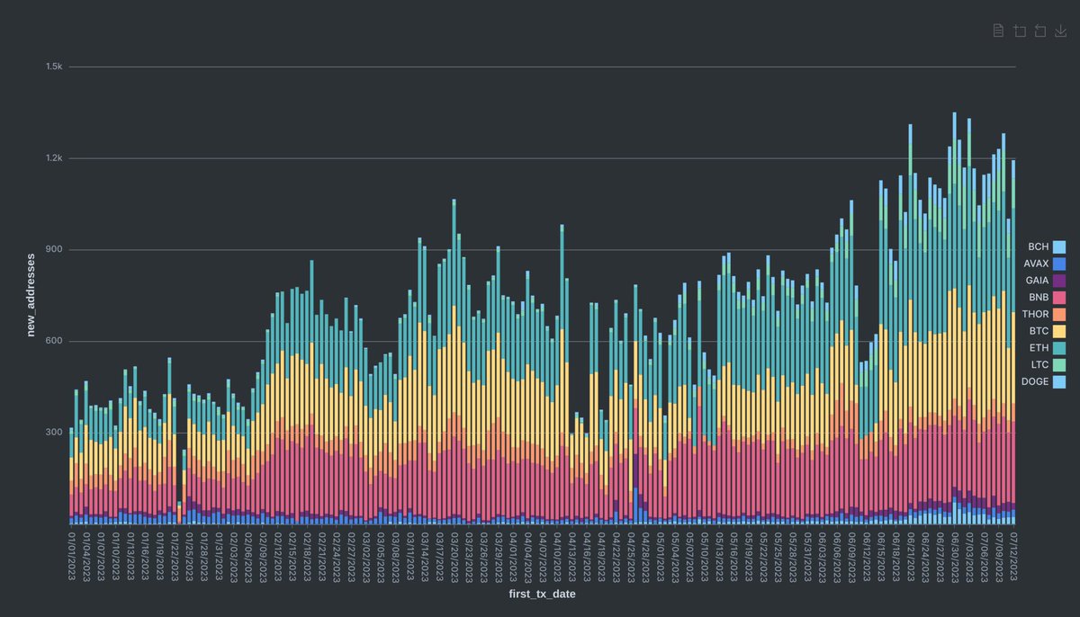 eridanus_dev's tweet photo. Checking out daily new addresses by chain that interact with @THORChain  (swap + savers). ~1K new addresses per day and growing https://t.co/9BgVy8c3Lv