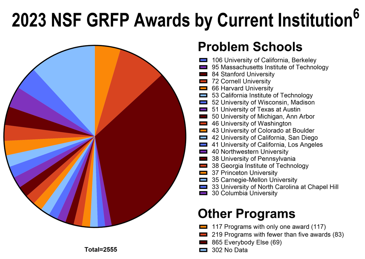 CatsAreFish's tweet photo. Heading to the @pharmacognosy nat'l meeting? Do you support NSF-GRFP applicants? Let's chat at my poster about our work to fight the @NSF's severe, prolonged, and long-known bias for a small cadre of "elite" programs (see: https://t.co/tZZ5f1S070). That bias hasn't gone away... https://t.co/awHL1jFG6Q