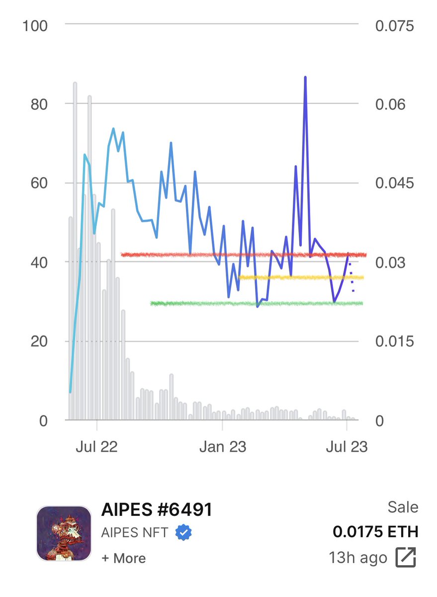 chartviz's tweet photo. Chart(s): @AIPESnft_
Date: 7/13/23 @ 6:27 pm est
🖍👀
#WeOwnThisAIPEShit
#aipes #ai #aiart #ainft #NFT #NFTs #NFTCommunity #chartviz #chart #nftchart #aiartcommunity #art #AIPESgallery https://t.co/JHUWvWJIn9