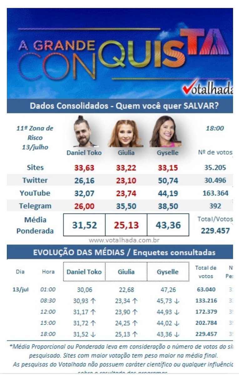 caladavence2021's tweet photo. Vamos com tudo a porcentagem do notícias da tv é o q mais acerta vamos com tudo #ForaGiulia @rocarelli @rios_mariana #elim #AGrandeConsquista #ForaGiulia 🤞🙏 https://t.co/u9IqUhKlGC