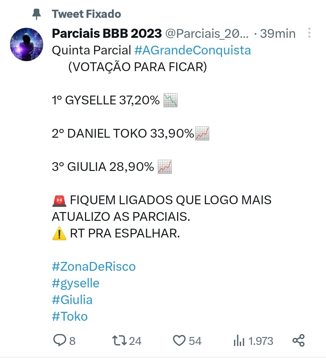 caladavence2021's tweet photo. Vamos com tudo a porcentagem do notícias da tv é o q mais acerta vamos com tudo #ForaGiulia @rocarelli @rios_mariana #elim #AGrandeConsquista #ForaGiulia 🤞🙏 https://t.co/u9IqUhKlGC