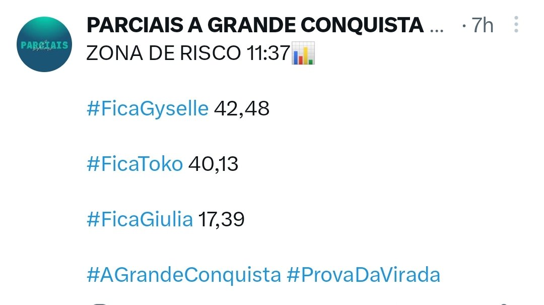 caladavence2021's tweet photo. Vamos com tudo a porcentagem do notícias da tv é o q mais acerta vamos com tudo #ForaGiulia @rocarelli @rios_mariana #elim #AGrandeConsquista #ForaGiulia 🤞🙏 https://t.co/u9IqUhKlGC
