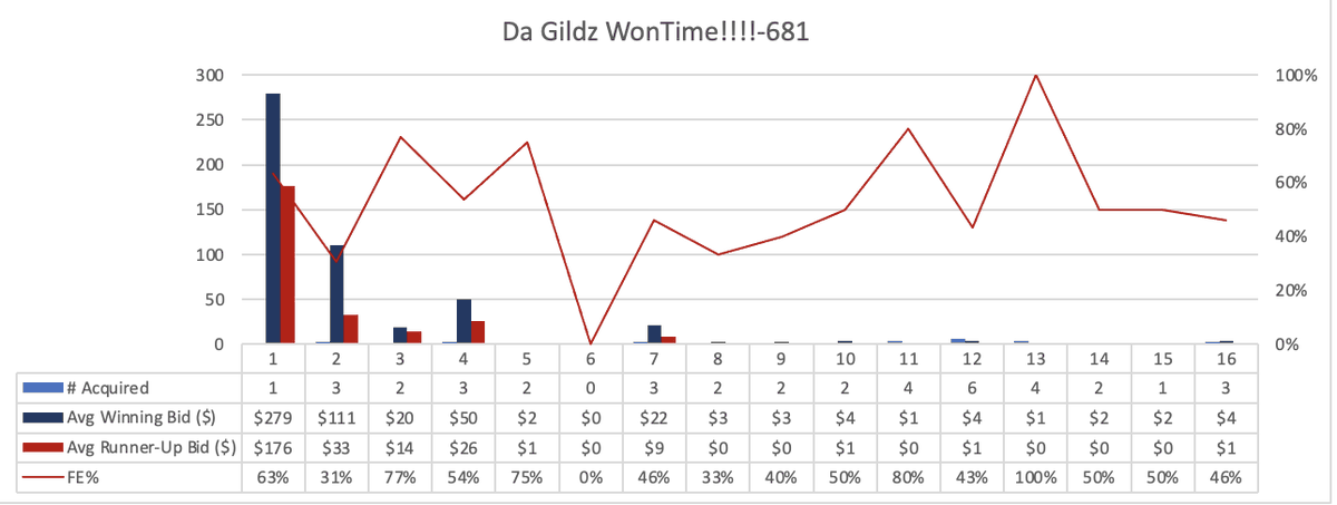 SleehratNation's tweet photo. Current 4th place @TheNFBC OC Da Gildz WonTime!!!!-681 @The_Gildz :
-$940 spent - $611 in first 2 weeks #GetYourGuy
- $24 avg spent; 49% FE
- 27 were later cut ("Thanks for your Service") $308/33% of total spend
- Big bids - Robertson, Gorman, Neto.
- spend early strategy https://t.co/P0u410Fw9g
