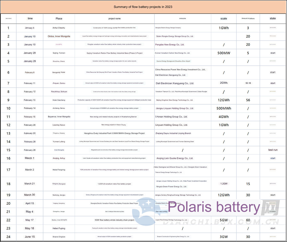 Paul39078971's tweet photo. A helpful summary of the sheer scale of the #vanadium flow battery industry developing in # China
#VRFB @LDESCouncil @VanitecVanadium #BMN #IES #cellcube @Mustang_Plc https://t.co/5Ia5sDL6fh