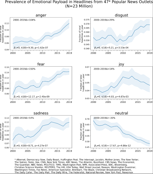 Well this explains a lot
"a chronological (2000–2019) analysis of sentiment and emotion in 23 million headlines from 47 news media outlets popular in the United States"
Rozado et al. 2022
journals.plos.org/plosone/articl…