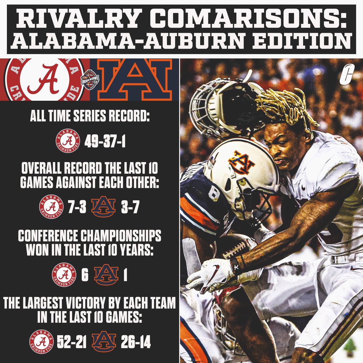 College Football Rivalry comparisons (part 2)

Iron Bowl: Auburn vs. Alabama

Where does this rivalry rank? https://t.co/iG5RglB3s5