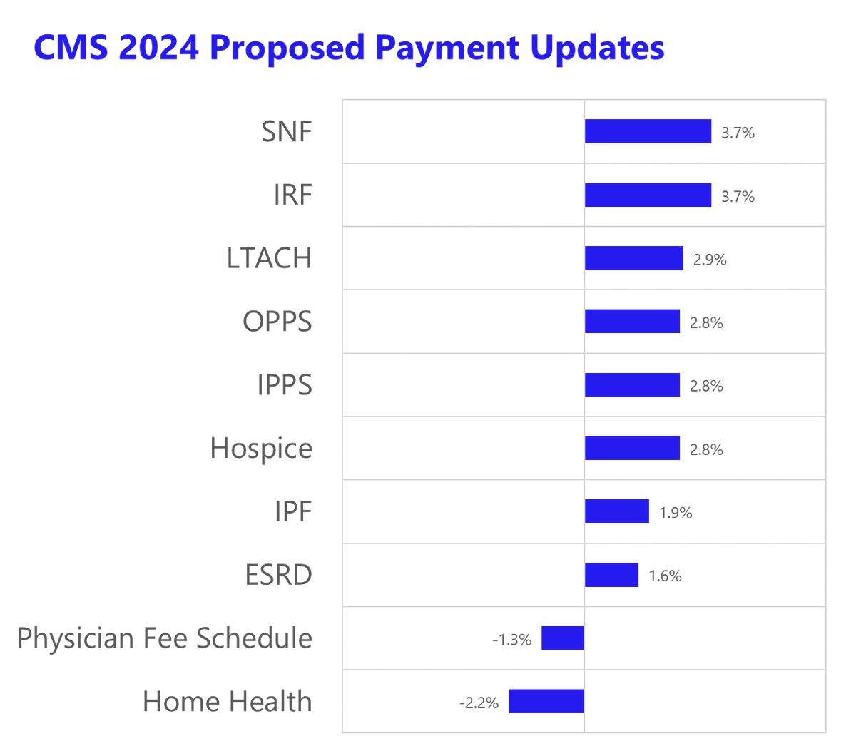 Now that OPPS and MPFS are out, we have the full gauntlet of proposed payment updates for 2024 from CMS: