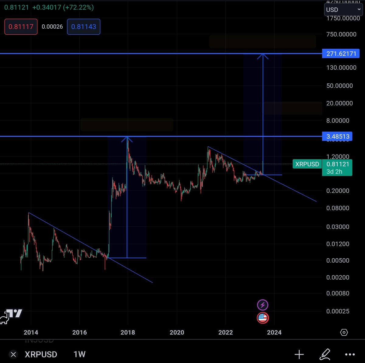 #XRP is the first regulated asset for the financial industry in the United States of America! 

Let the show begin...🍿