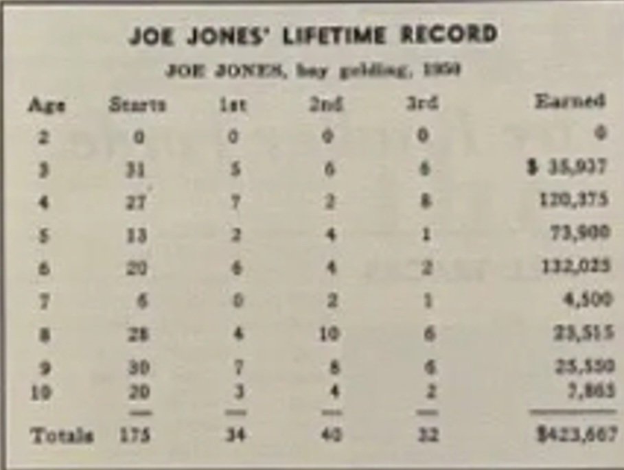 HORSERACING1002's tweet image. JOE JONES🇺🇸1950
(STYMIE - MOON MAIDEN BY CHALLENGER II)
#JoeJones
#DurableJoe
B/O Jacobs Stable 1950. Gelding.
T/ Hirsch Jacobs. 
175-34-40-32--
$423 567
Fort McHenry H, Bay Shore H, Sport Page H(2), John B.  Campbell Memorial H,  Vosburgh H, Bowie H, Lincoln Special H, Bowie H,