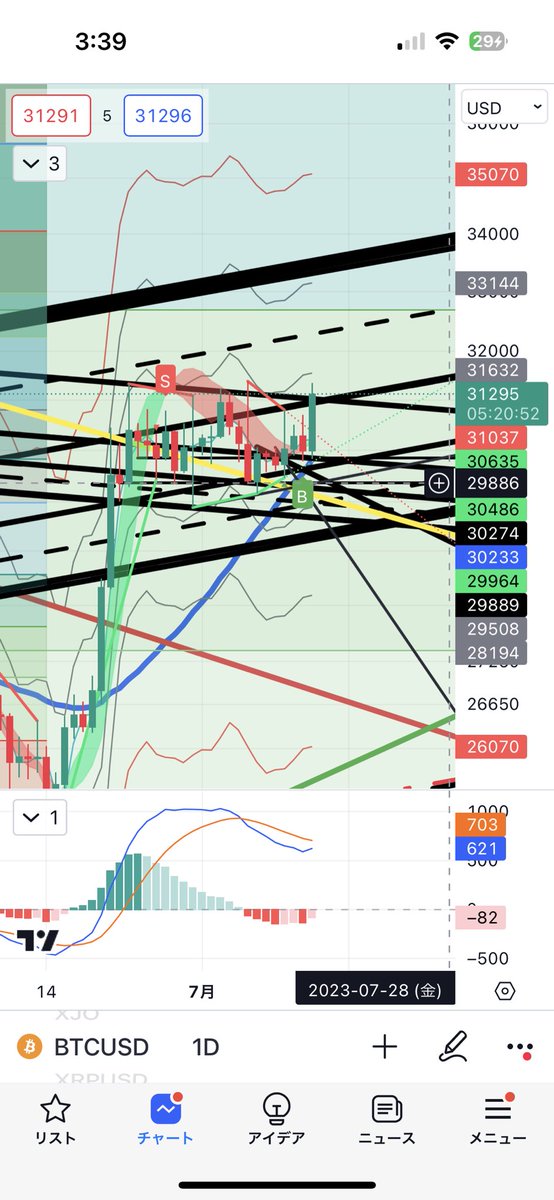 roma_com's tweet photo. BTCいけるんか？ https://t.co/Qe9crRkHv8