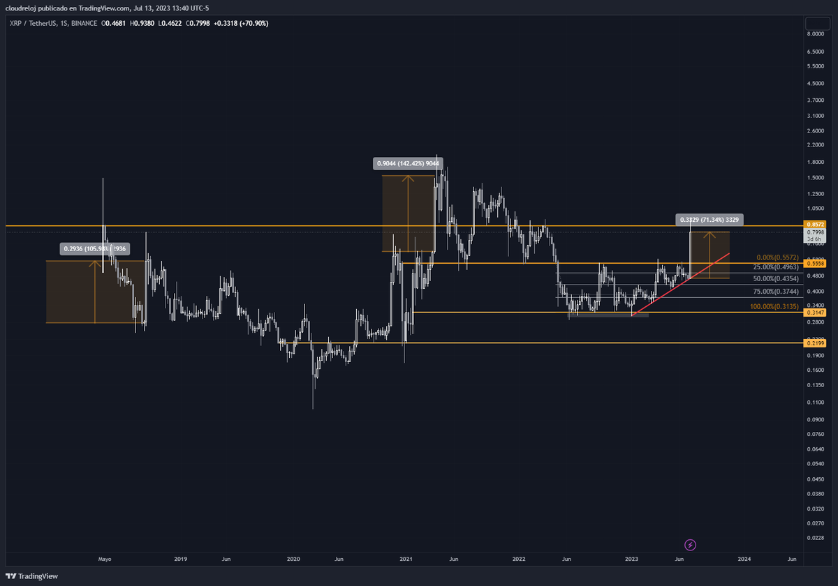 Criptoescalera's tweet photo. Lo gracioso es que la vela de esta semana en $XRP  no es la mayor Godcandle que #ripple ha hecho..

Faltan días para cerrarla aún pero tendría que hacer 70% más para alcanzar la vela de abril/21 https://t.co/FvabD6L3cg