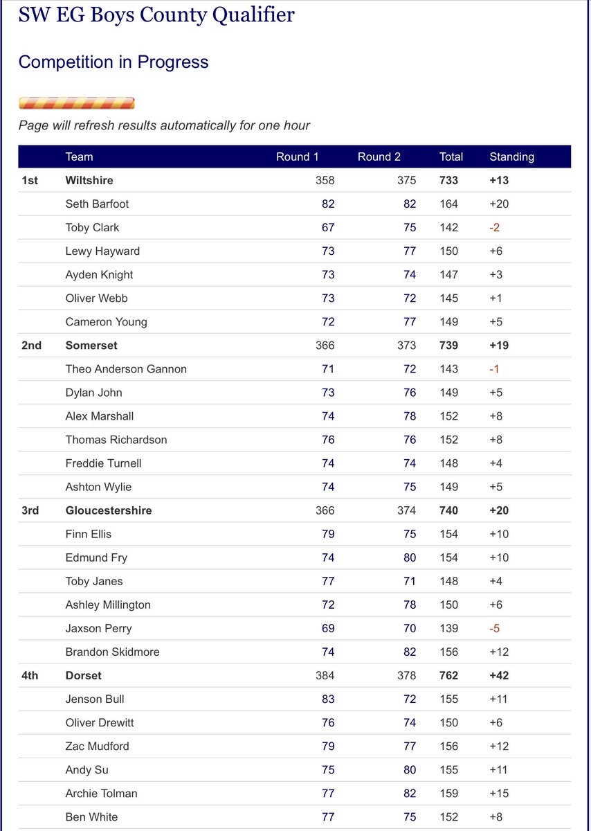 GolfBible's tweet photo. Well done to @wiltshire_golf (+13) 🏆 who have won the England Golf South Western Counties Boys’ Qualifier at The Players Club. @JaxsonPerryGolf (-5) 🏆 was the low Individual winning the SWC Boys’ Championship.
Team: https://t.co/tK8w7LrhXH
Individual: https://t.co/SAzmHaq3V8 https://t.co/a0IZ0QDKgq