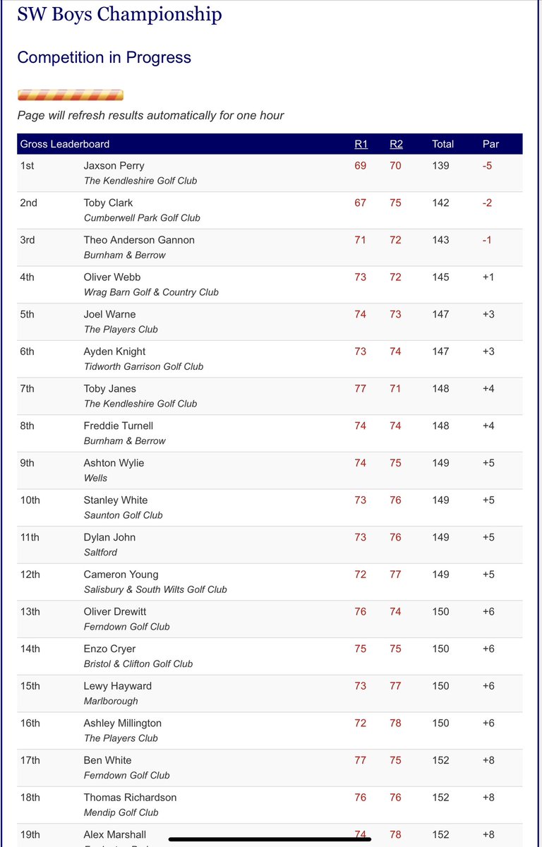 GolfBible's tweet photo. Well done to @wiltshire_golf (+13) 🏆 who have won the England Golf South Western Counties Boys’ Qualifier at The Players Club. @JaxsonPerryGolf (-5) 🏆 was the low Individual winning the SWC Boys’ Championship.
Team: https://t.co/tK8w7LrhXH
Individual: https://t.co/SAzmHaq3V8 https://t.co/a0IZ0QDKgq