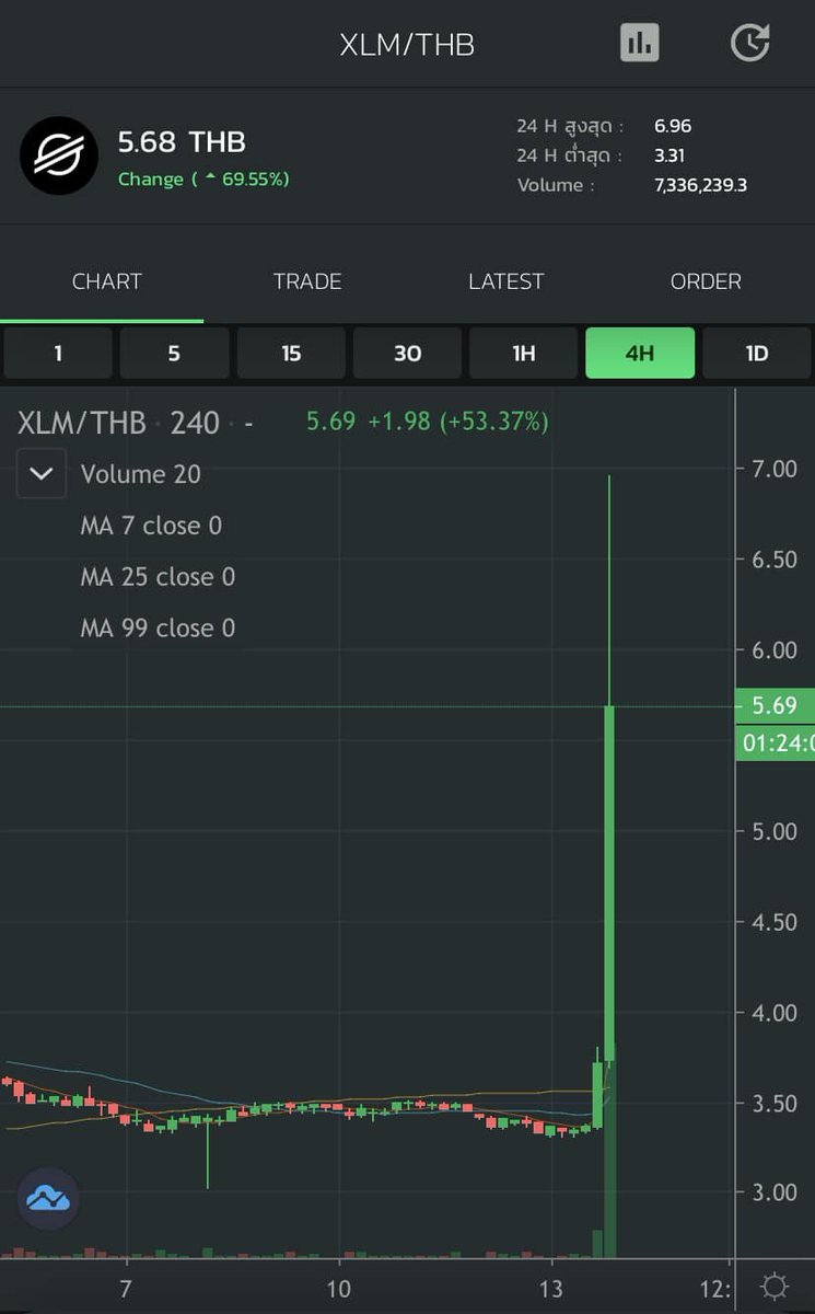 on Twitter "Announcement Price Volatility Alert for XLM