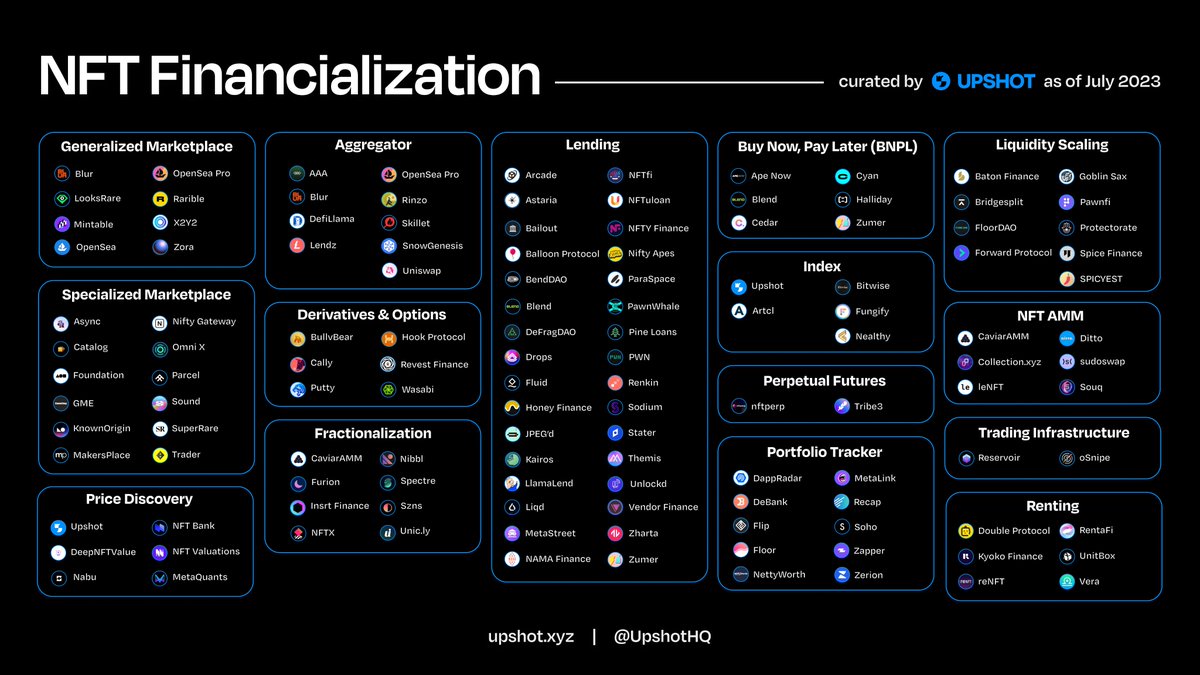 AlloraLabsHQ's tweet photo. We’ve turned the NFT Financialization Map into a blog post 🔮

You can now explore all projects contributing to the NFT-Fi space with links to their sites 👇 https://t.co/JVFqELDpaR