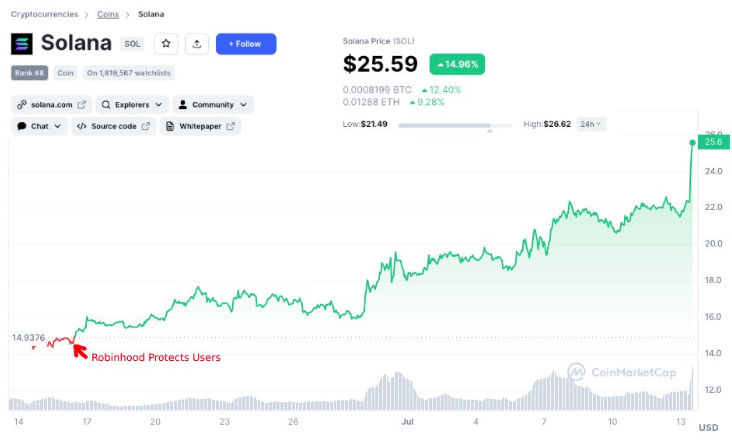 Shout out to <a href="/RobinhoodApp/">Robinhood</a> for protecting their users from a dangerous 70% move 🫡.
